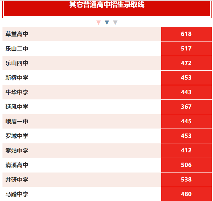 2019年中考四川乐山市普通高中招生录取分数线