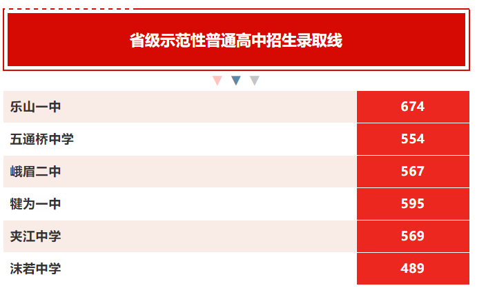 2019年中考四川乐山市普通高中招生录取分数线