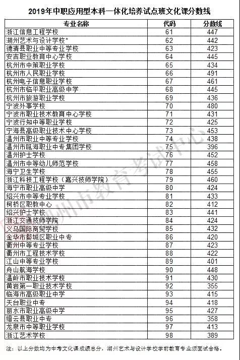 2019年中考浙江湖州普通高中录取分数线