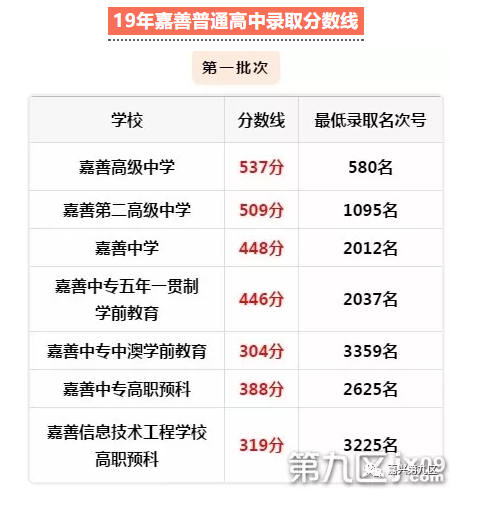 2019年中考浙江嘉兴各高中招生录取分数线公布