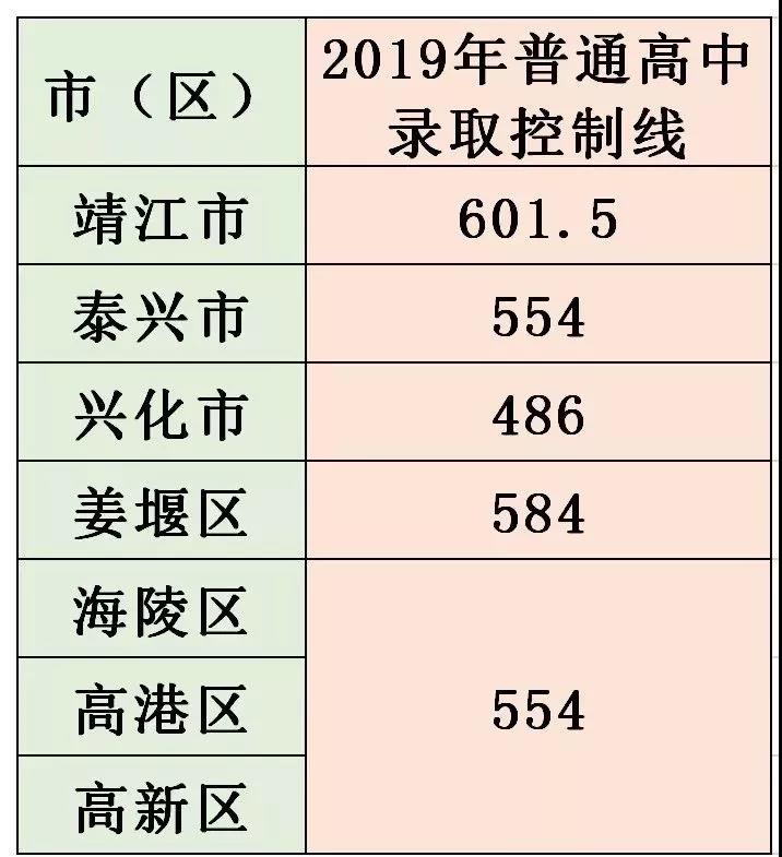 2019年中考江苏泰州普通高中、四星级高中录取分数线出炉