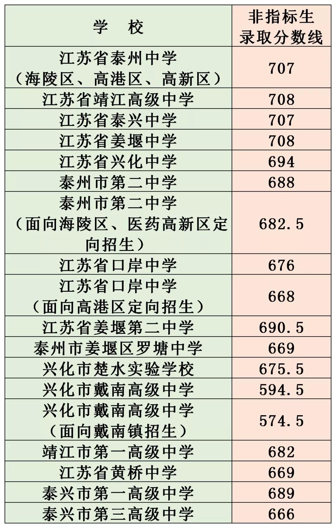 2019年中考江苏泰州普通高中、四星级高中录取分数线出炉