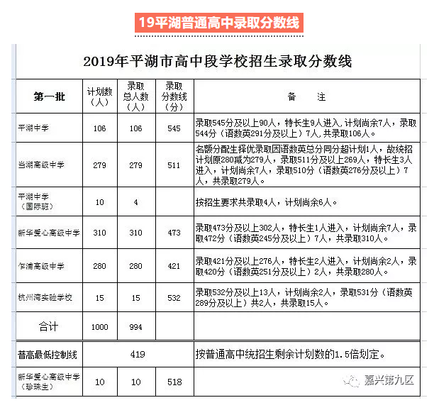 2019年中考浙江嘉兴各高中招生录取分数线公布