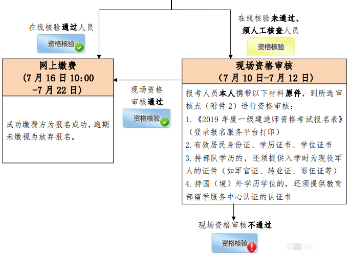 北京地区2019年度一级建造师资格考试工作通知