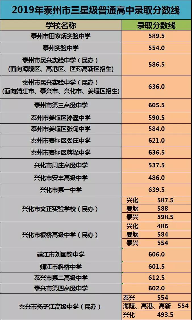 2019年中考泰州市三星级普通高中录取分数线公布