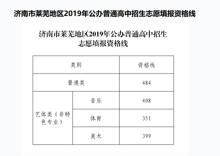 2019年济南莱芜中考公办普通高中招生录取线