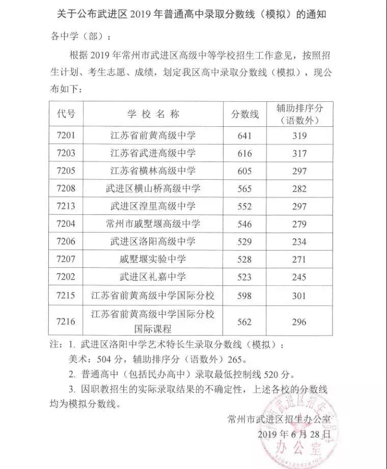 2019年常州市武进区中考各高中招生录取线公布