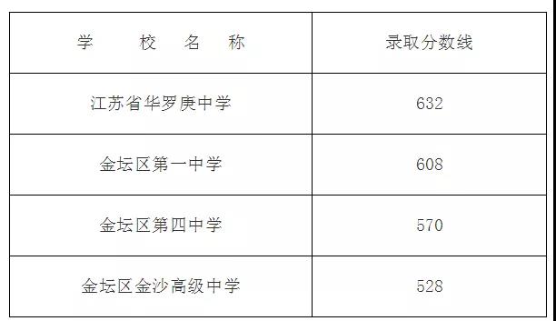 2019年常州市金坛区中考各高中招生录取线公布