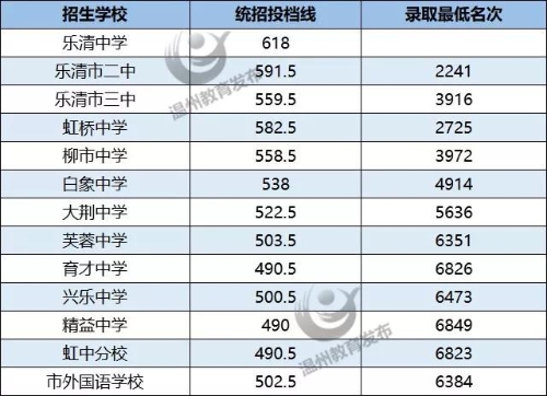 温州2019年中考录取分数线已公布