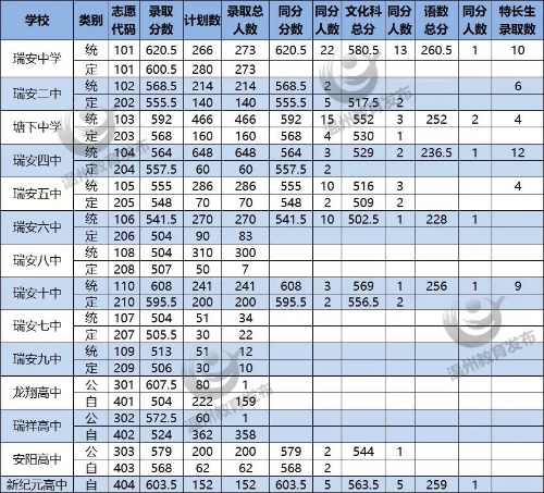 温州2019年中考录取分数线已公布