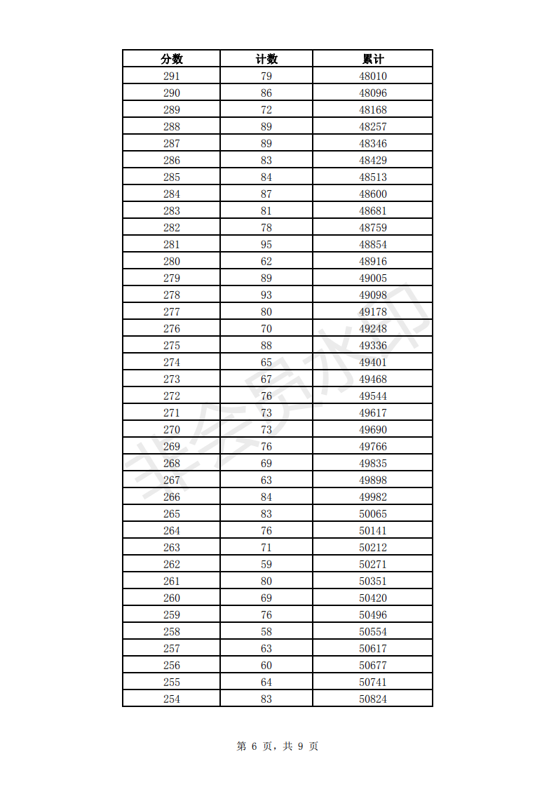 2019年济南市中考成绩一分一段表