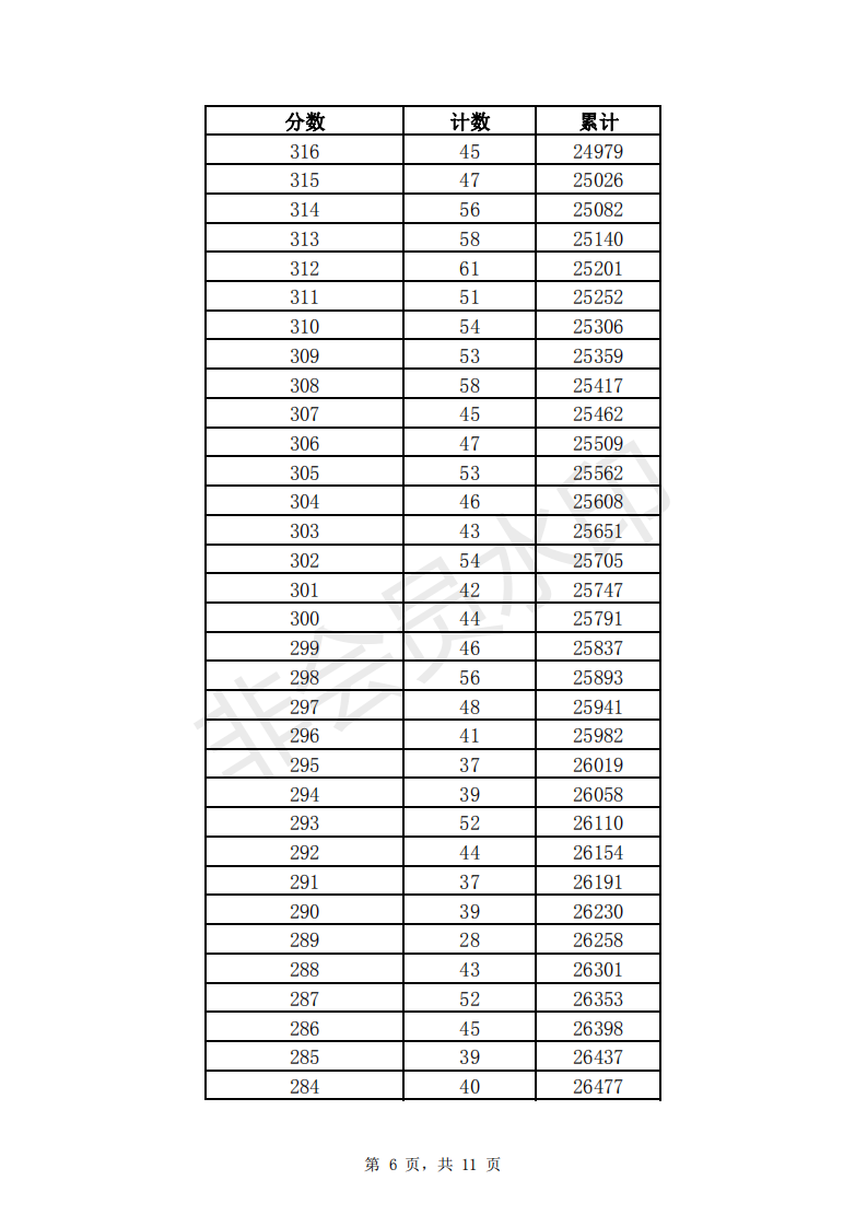 2019年济南市中考成绩一分一段表出炉