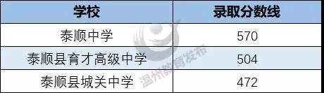 温州2019年中考录取分数线已公布