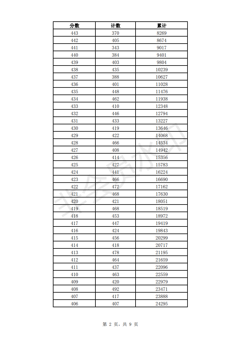 2019年济南市中考成绩一分一段表