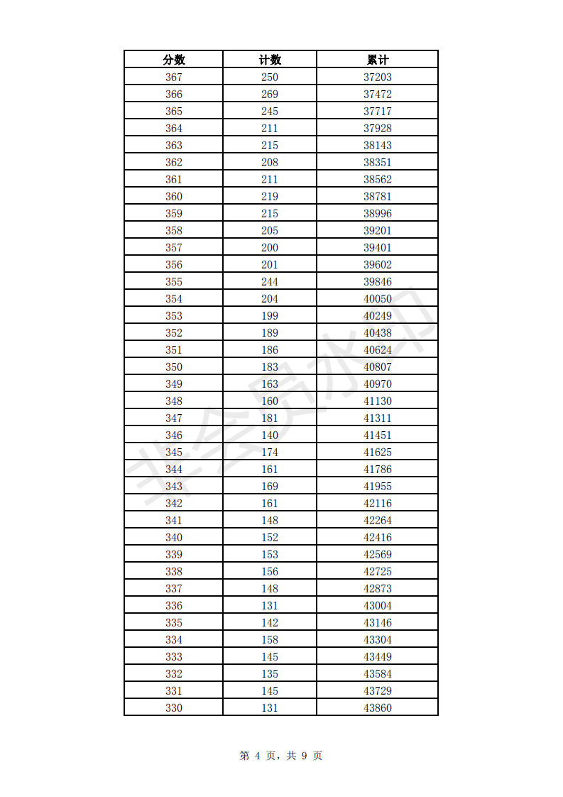 2019年济南市中考成绩一分一段表