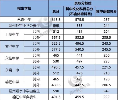 温州2019年中考录取分数线已公布