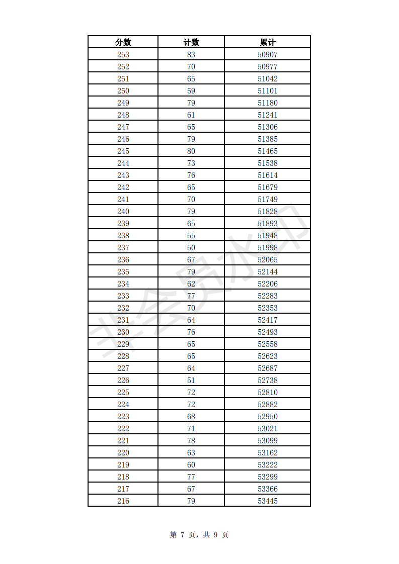 2019年济南市中考成绩一分一段表