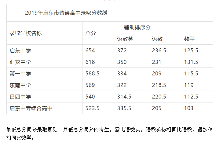 2019年南通启东市中考各普通高中招生录取分数线