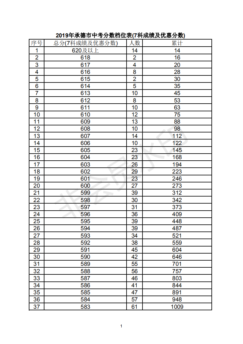 2019年河北承德中考成绩一分一段表
