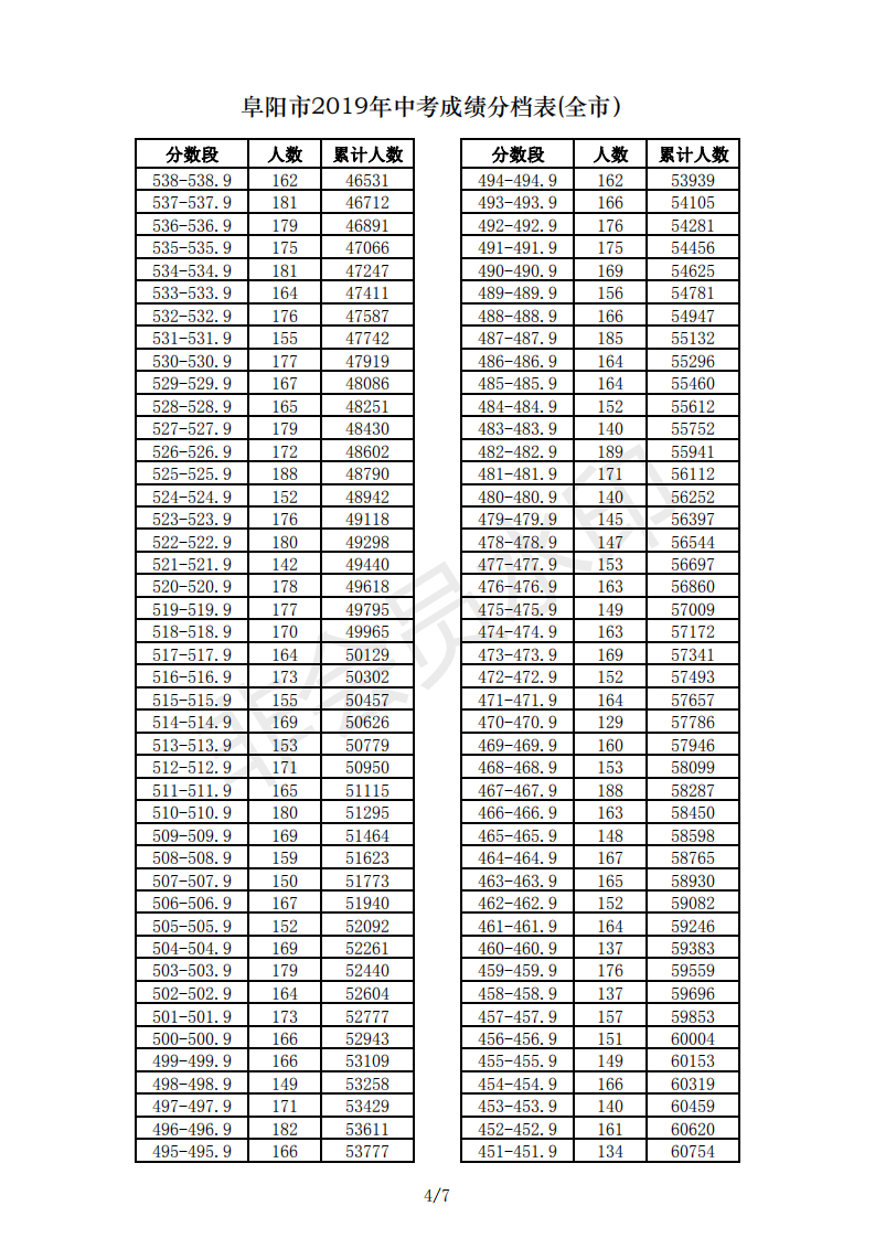 2019年安徽阜阳市中考成绩一分一段表
