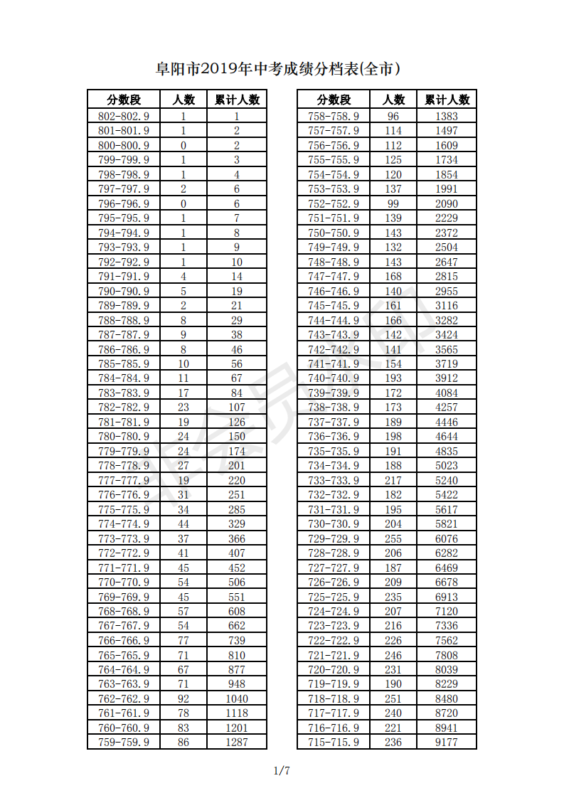 2019年安徽阜阳市中考成绩一分一段表