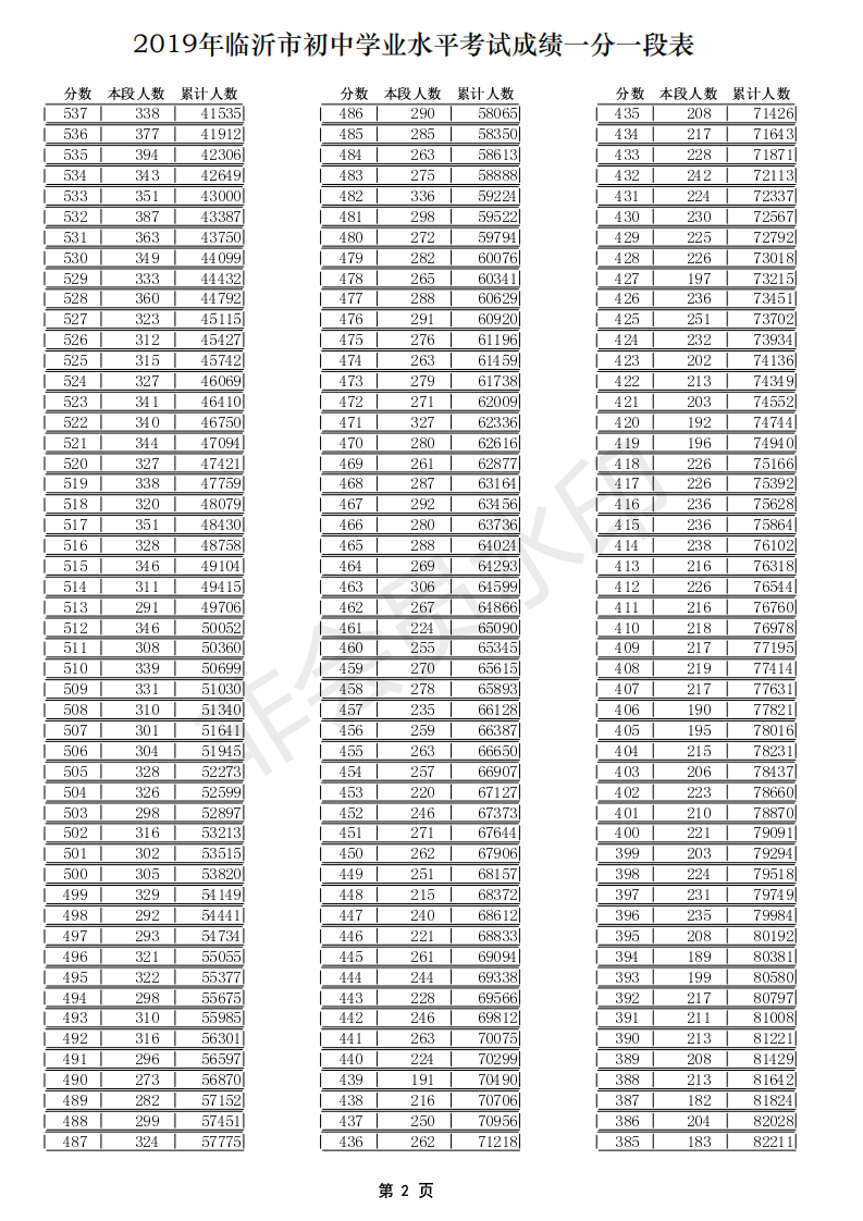 2019年山东临沂中考成绩一分一段表