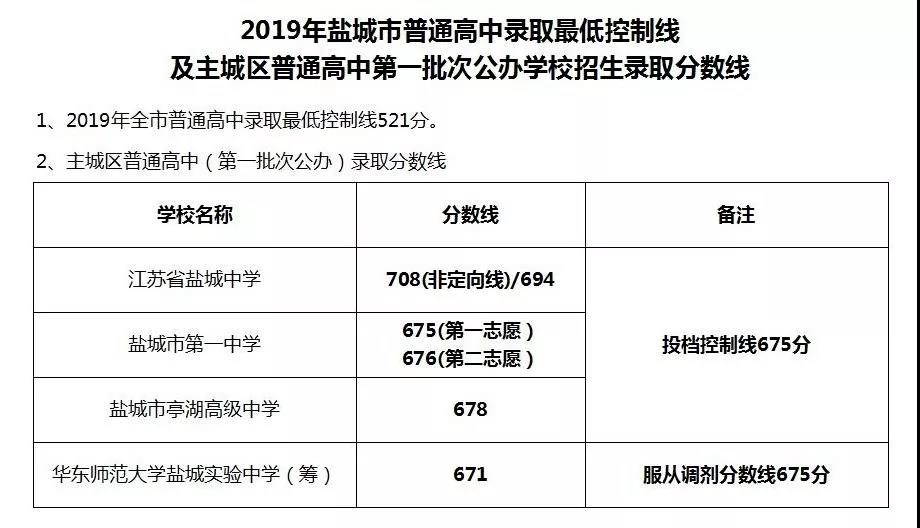 2019年江苏盐城中考普通高中录取最低分数线