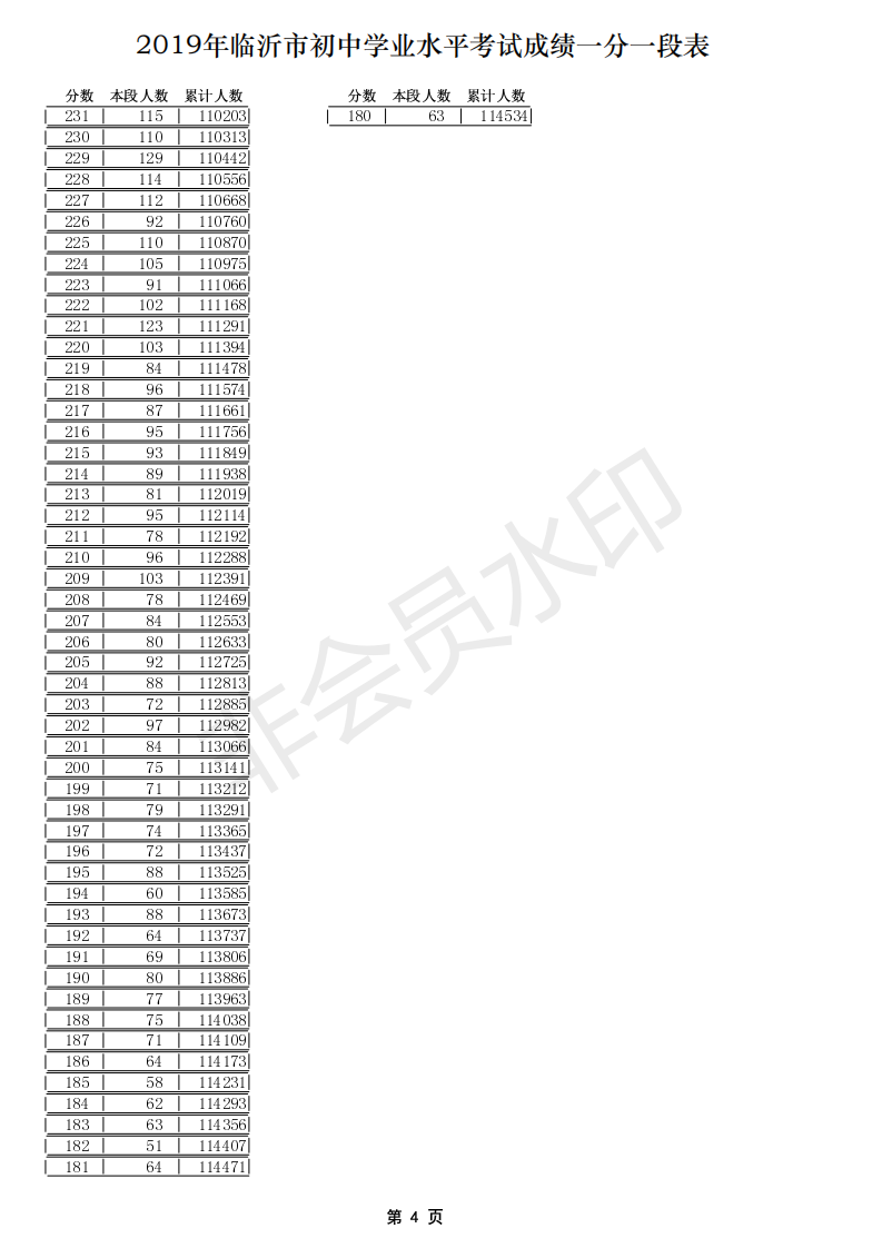 2019年山东临沂中考成绩一分一段表