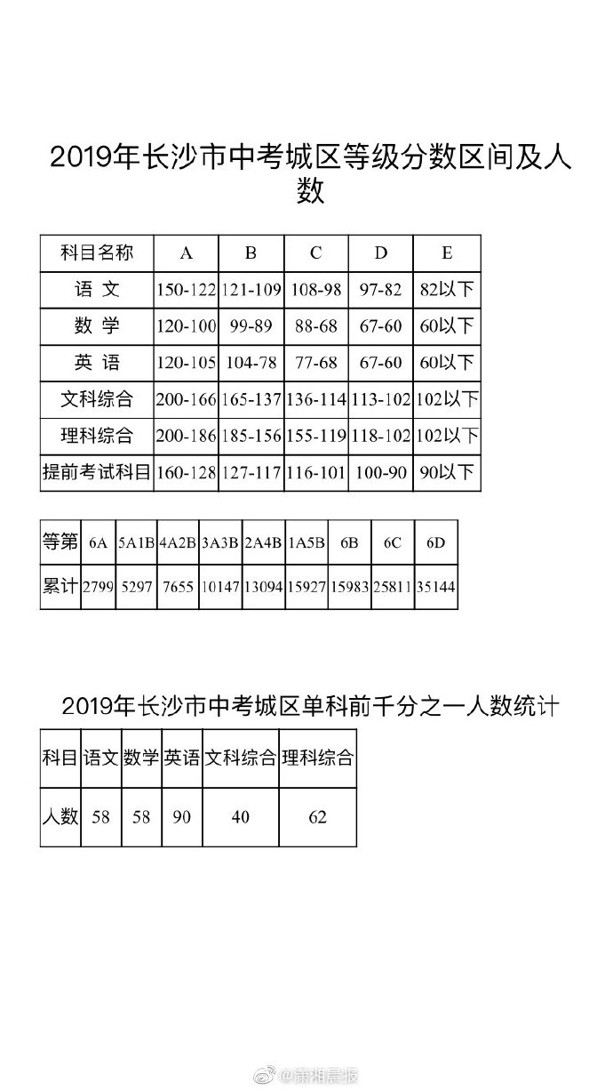 2019年长沙市中考城区等级分数区间及人数