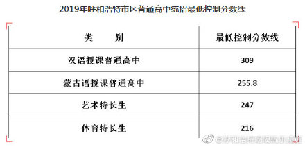 2019年内蒙呼和浩特中考普通高中最低录取线出炉