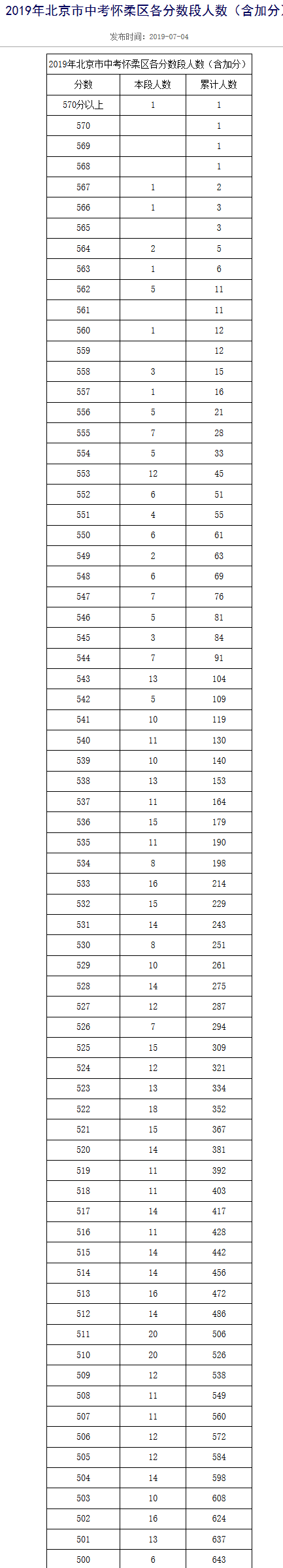 2019年北京怀柔区中考成绩一分一段表
