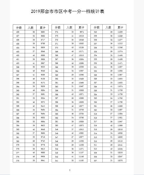 2019年河北邢台中考成绩一分一段表