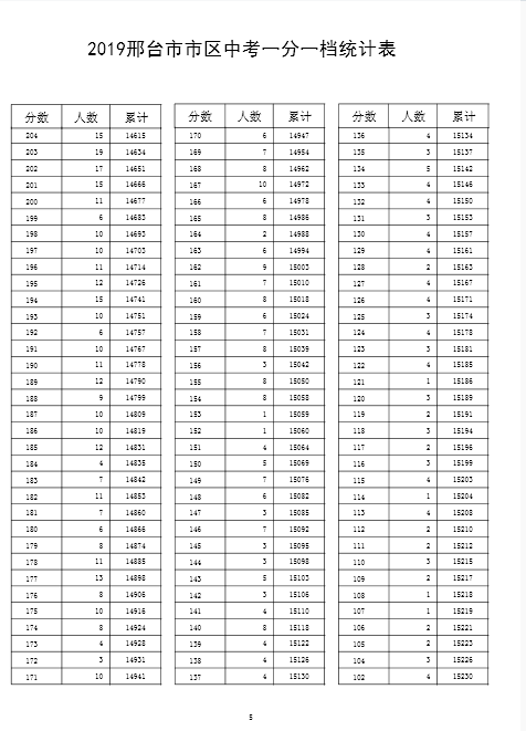 2019年河北邢台中考成绩一分一段表