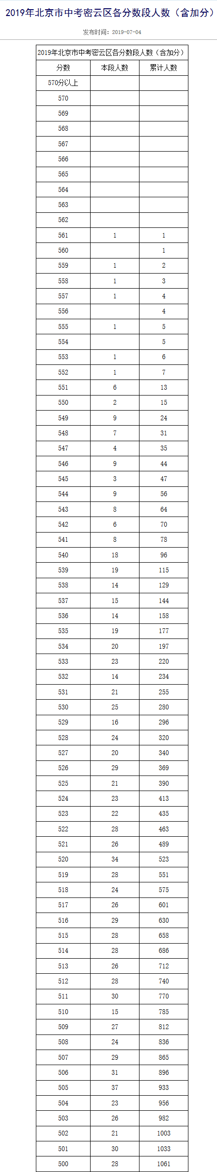 2019年北京密云区中考成绩一分一段表