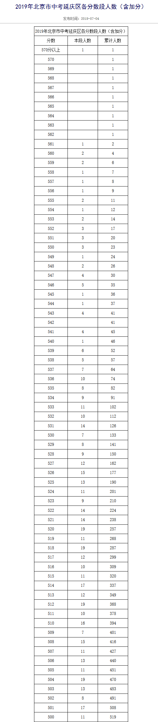 2019年北京延庆区中考成绩一分一段表