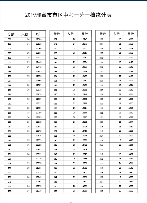 2019年河北邢台中考成绩一分一段表