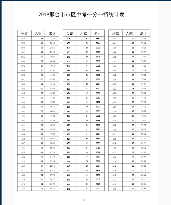 2019年河北邢台中考成绩一分一段表