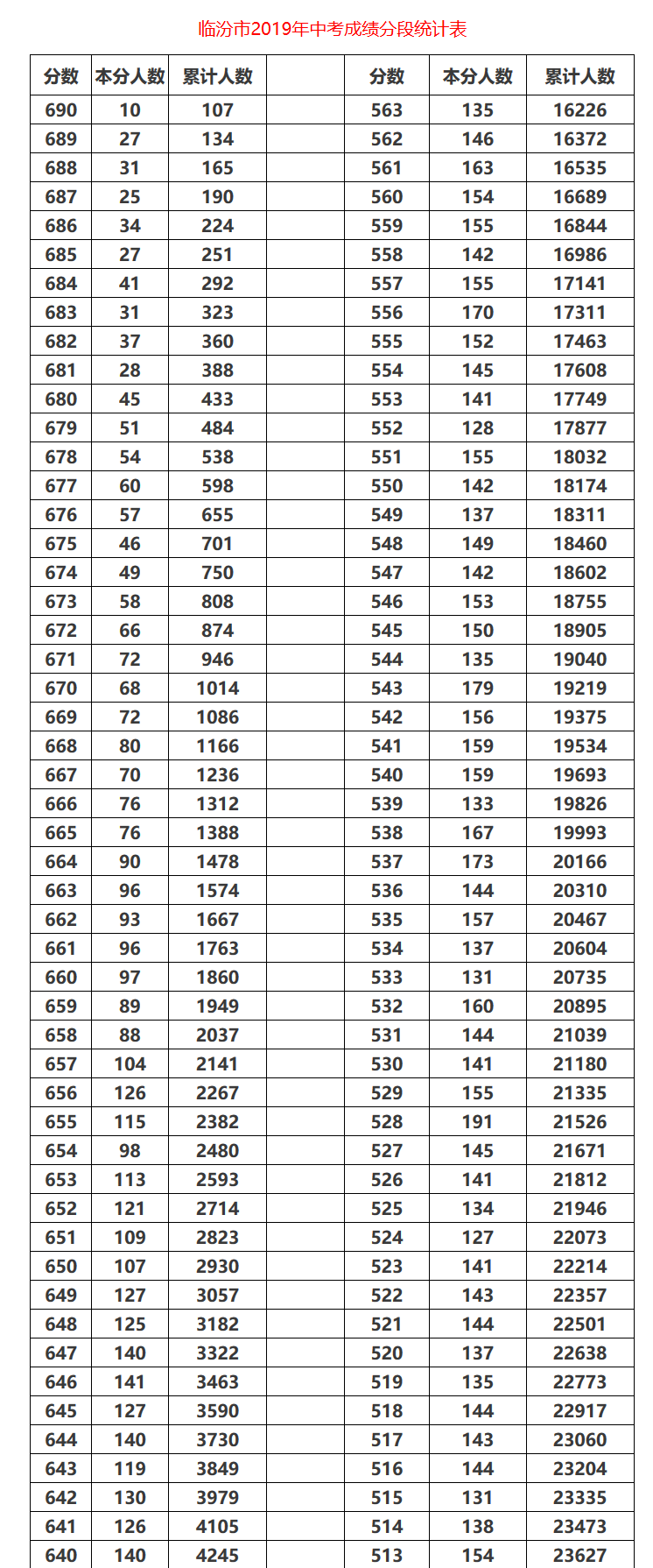 2019年山西临汾中考成绩一分一段表