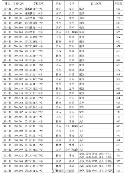 2019年广东湛江市中考高中学校特长生录取分数线