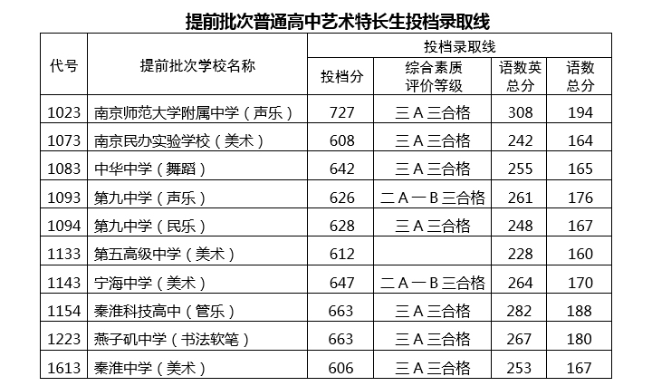 2019年南京中考提前批、第一批学校录取分数