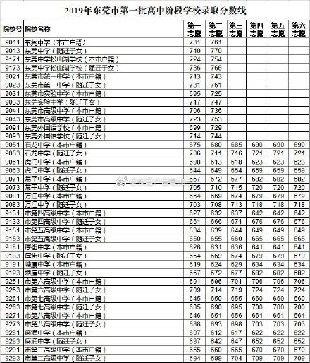 2019年广东东莞中考各高中录取分数线