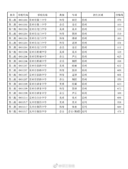 2019年广东湛江市中考高中学校特长生录取分数线