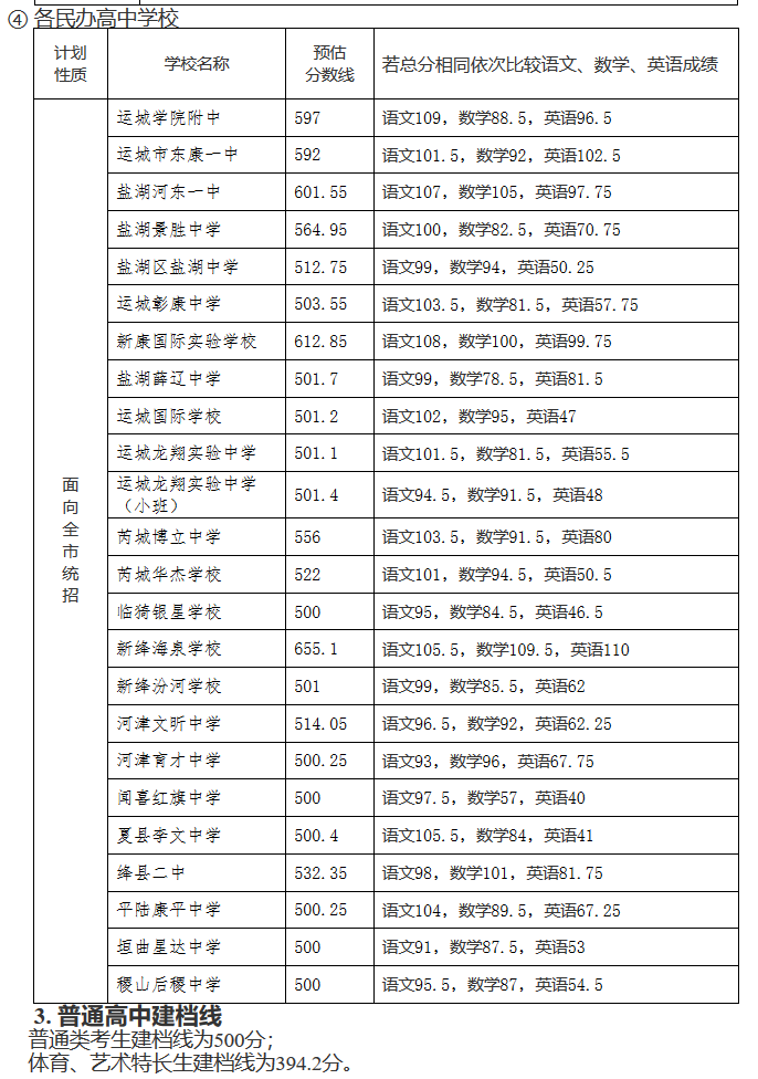 2019年山西运城市中考高中学校预估录取分数线公布