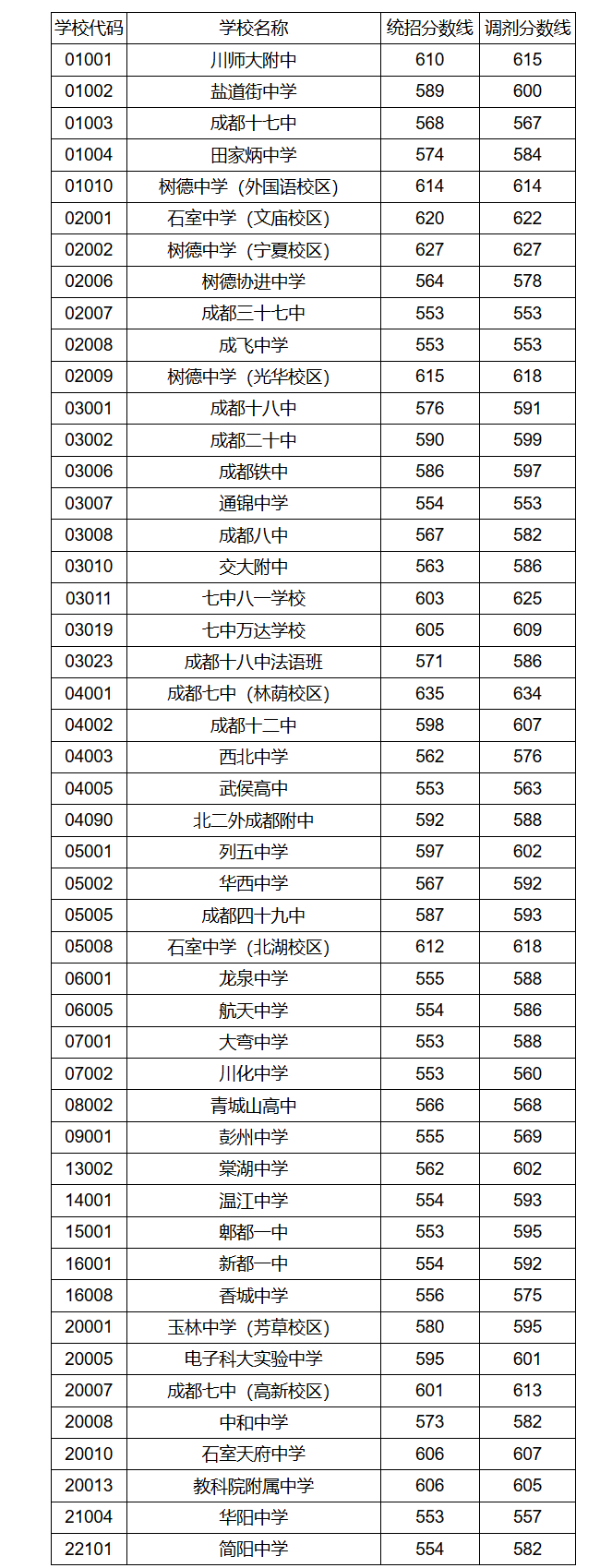 2019年成都“5+2”区域省二级以上高中第二批招生录取分数线