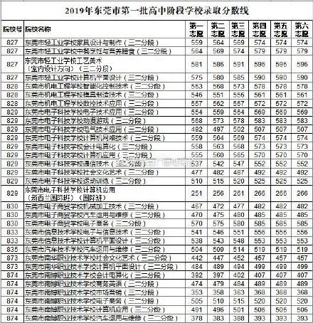 2019年广东东莞中考各高中录取分数线