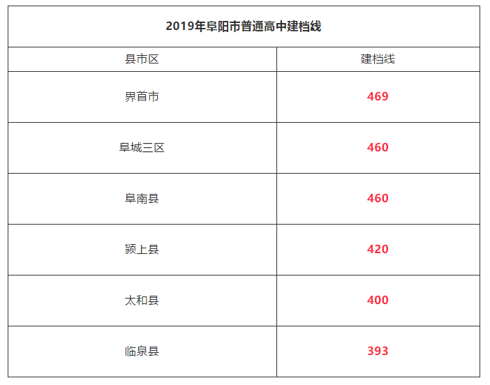 2019年安徽阜阳中考高中学校录取分数线