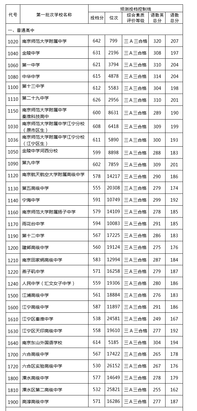 2019年南京中考提前批、第一批学校录取分数