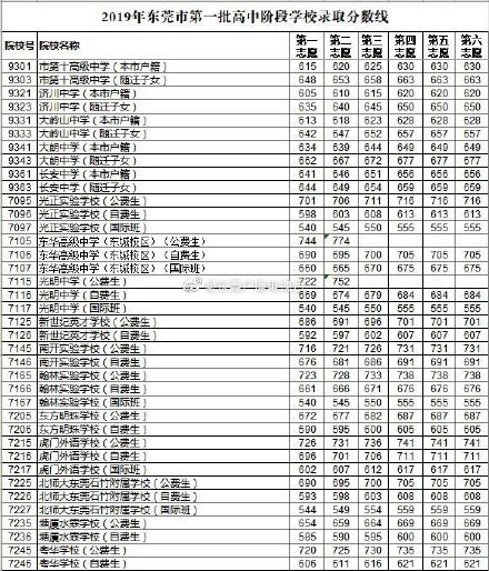 2019年广东东莞中考各高中录取分数线