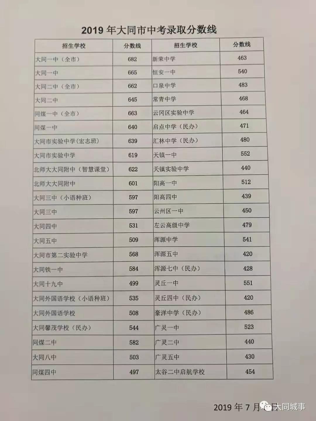 2019年山西大同中考高中学校录取分数线