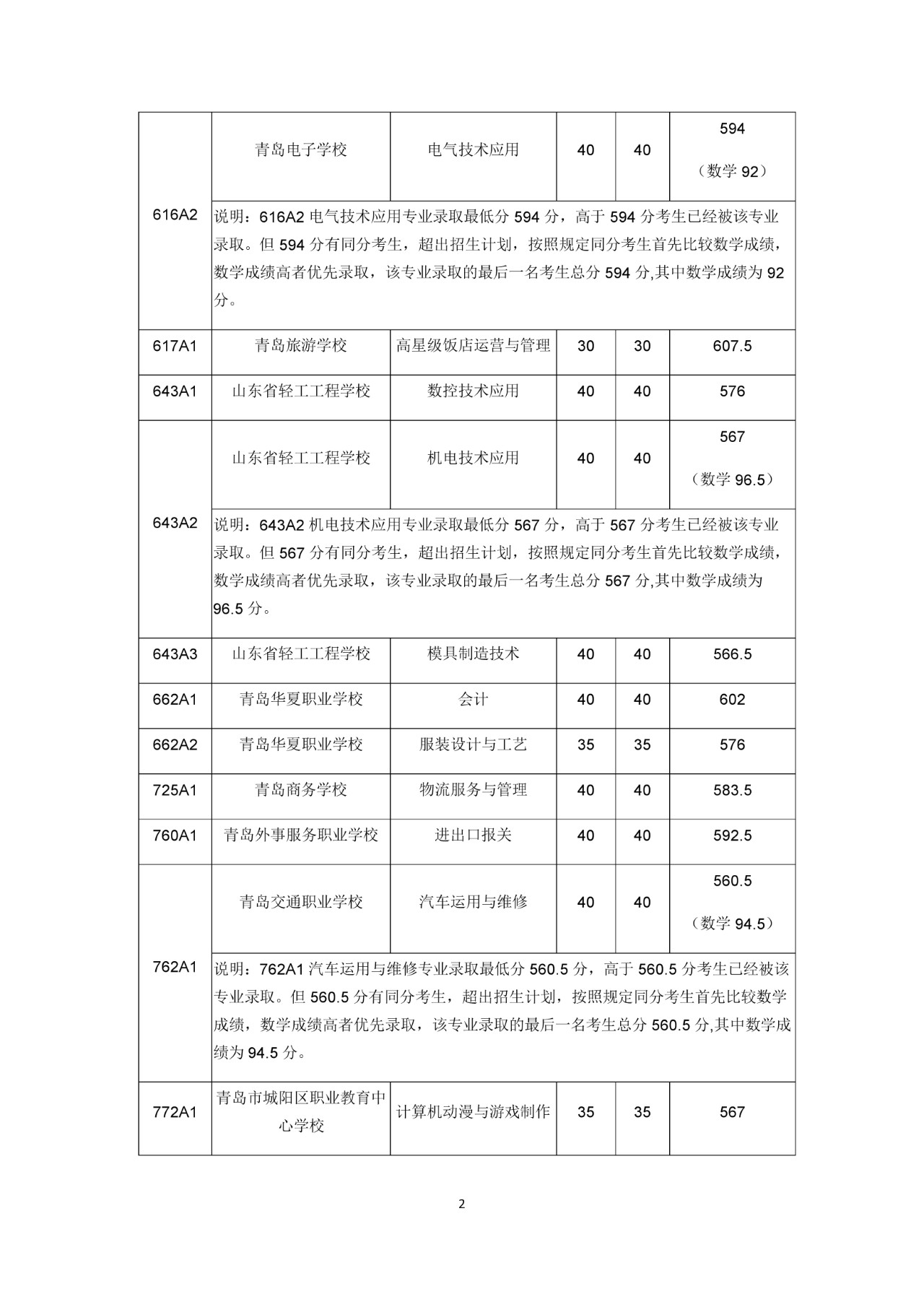 2019年山东青岛中考高中学校录取分数线